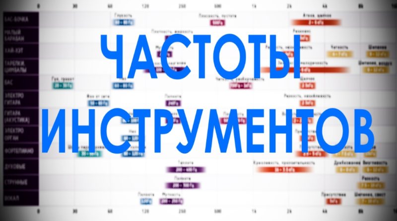 Эквализация инструментов. Таблицы частот для сведения.